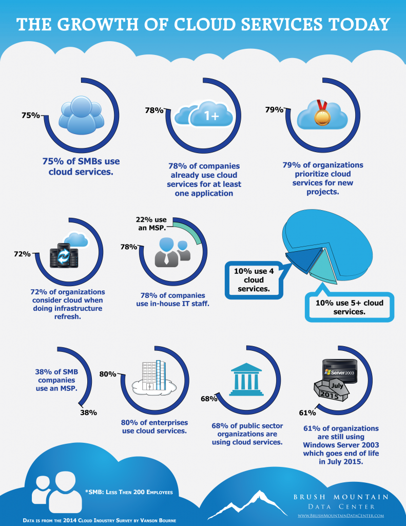 Infographic: Growth of the Cloud